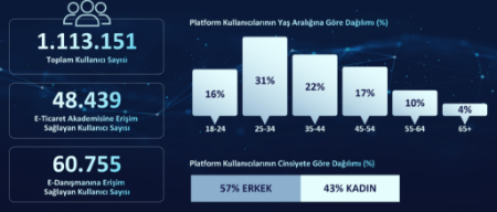 Blog yazısı Türkiye’de E-Ticaret İstatistikleri 2022için resim